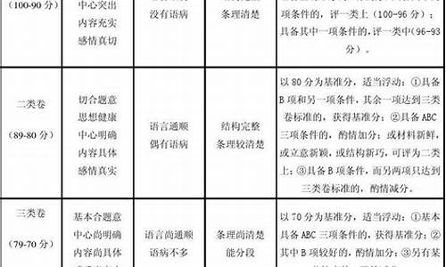 中招作文评分标准50分_中招作文评分标准50分河南