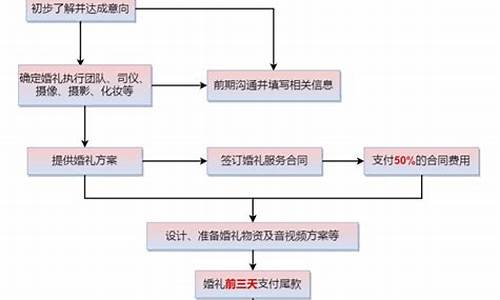 婚庆策划流程表_婚庆策划流程